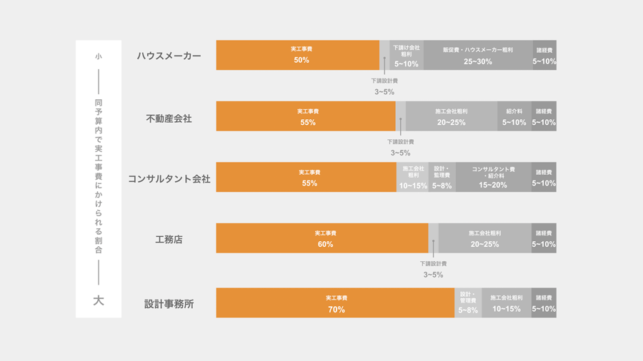 建築会社の種類ごとの建設費の割合のグラフ