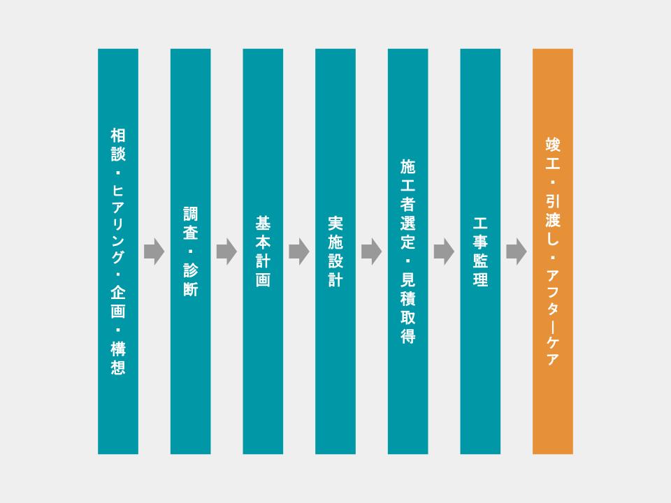 企画段階から竣工後までの改修設計の流れのイメージ