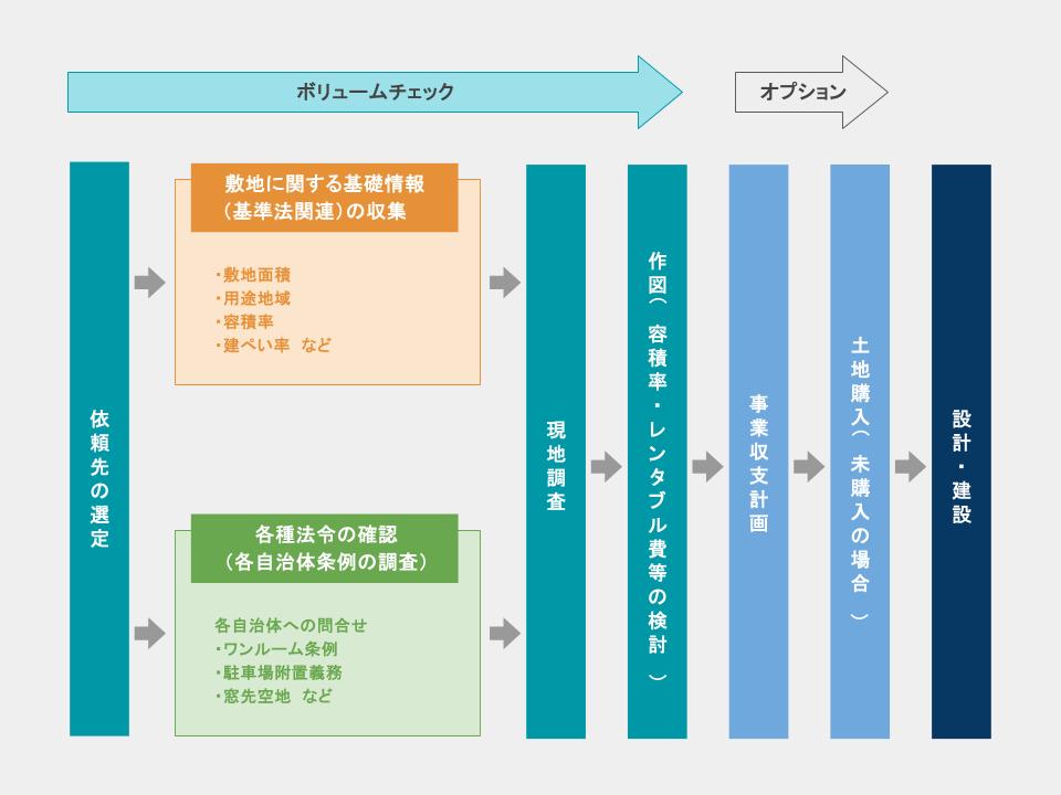 ボリュームチェックの主要な流れ