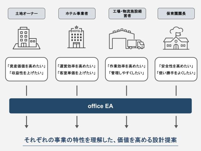 多様な立場のお客さまと対話するイメージ